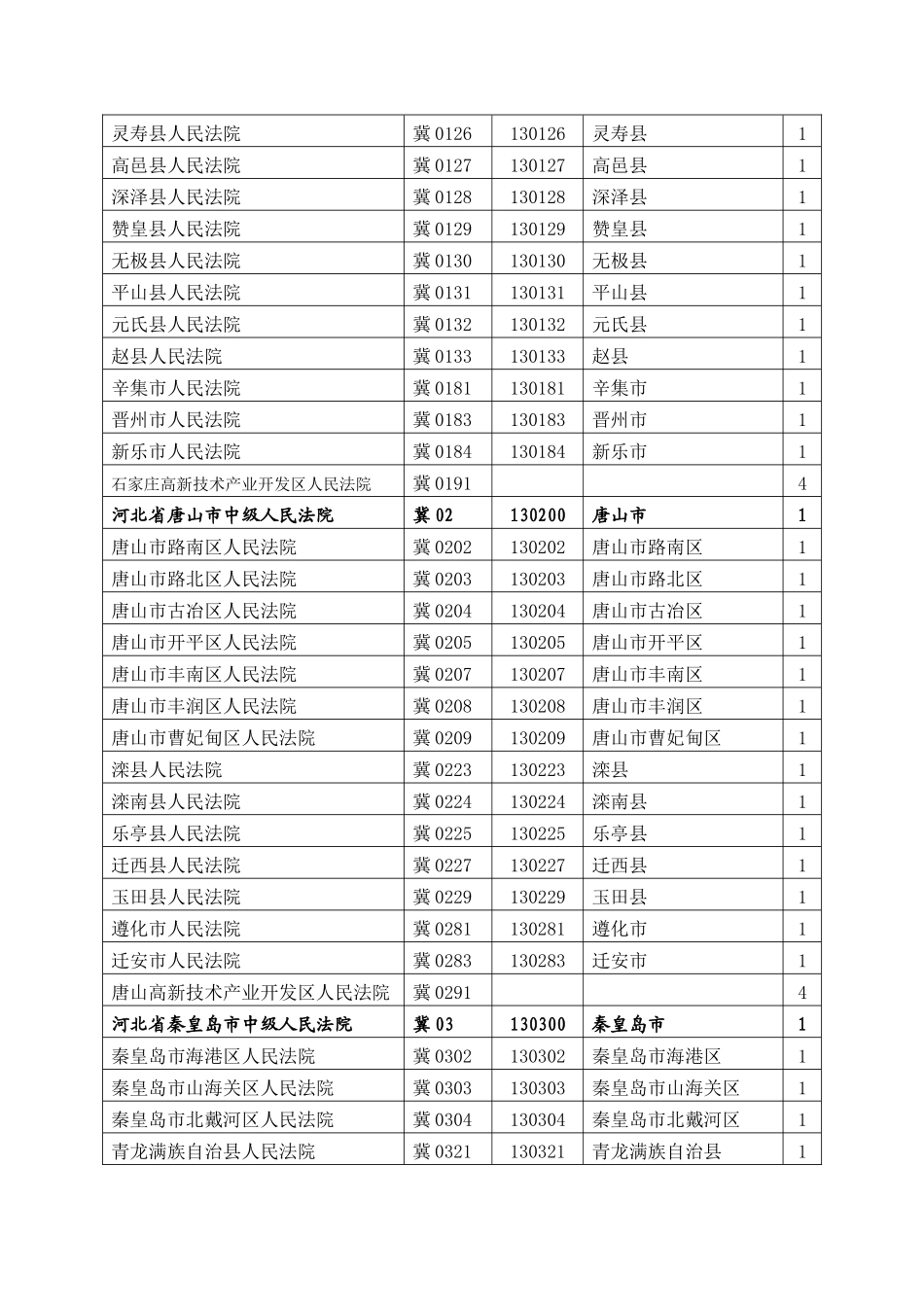 《各级法院代字表》_第3页