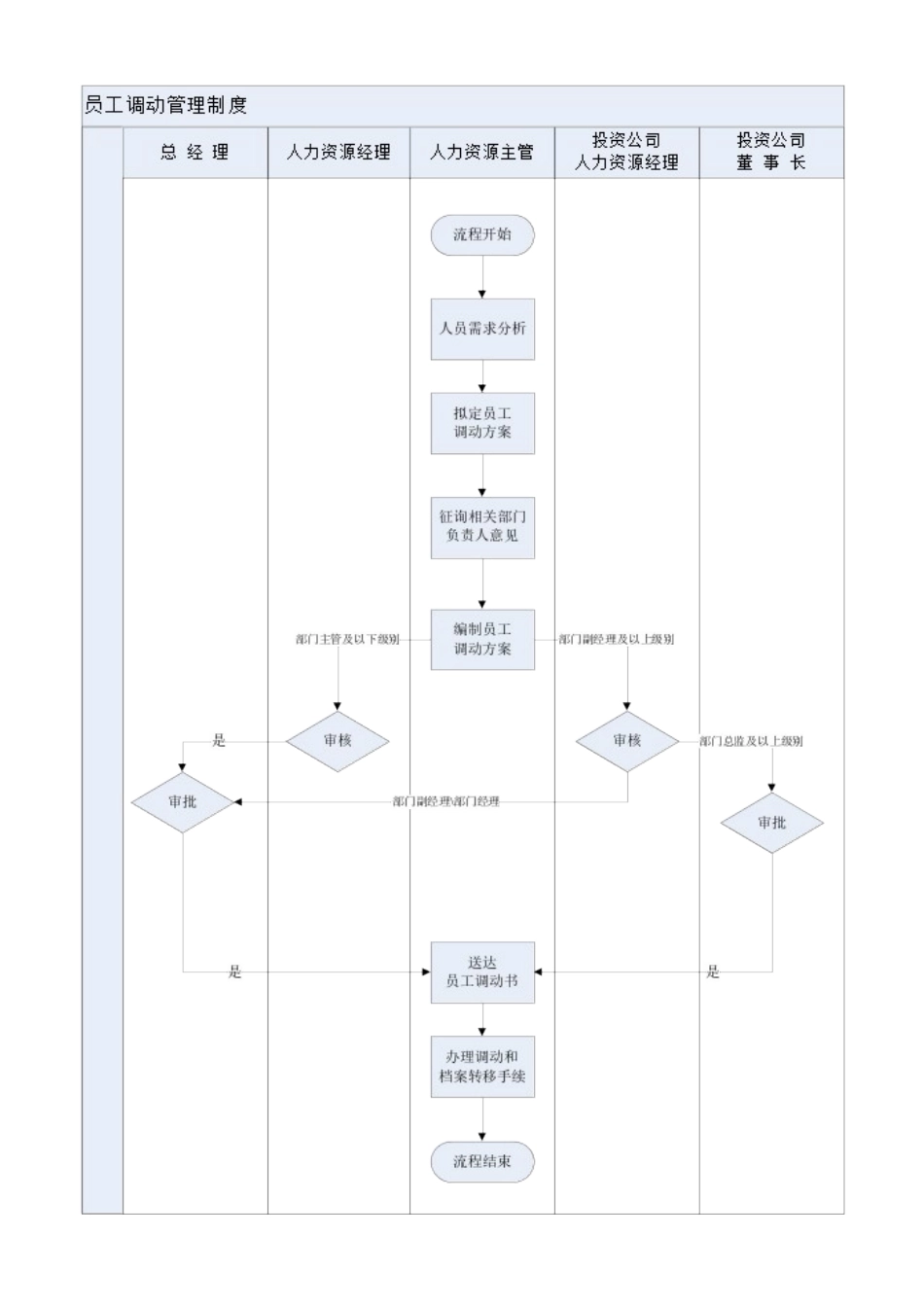 《员工调动管理办法》_第2页