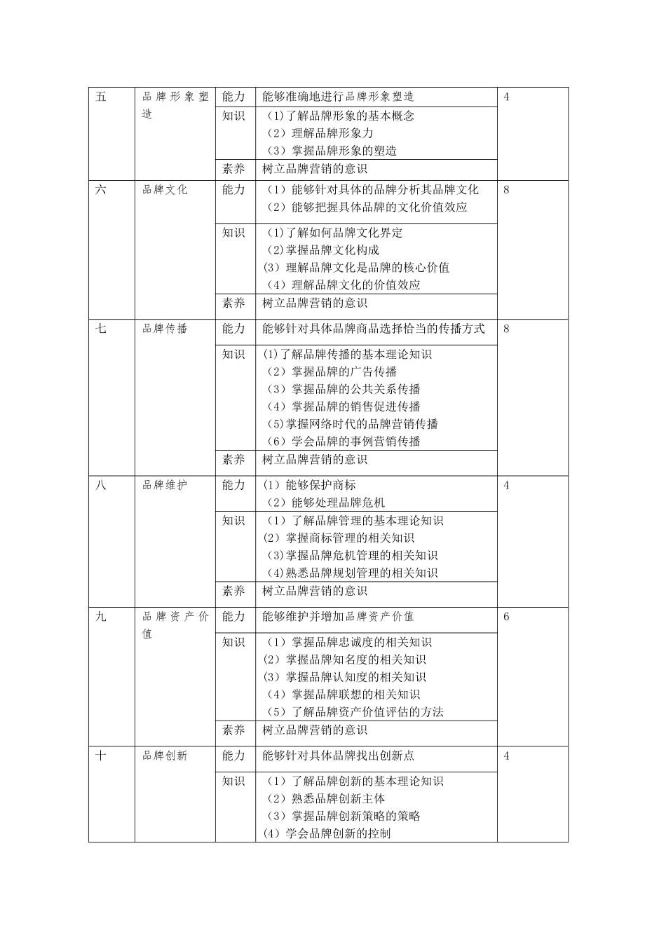 《品牌管理》课程标准_第3页