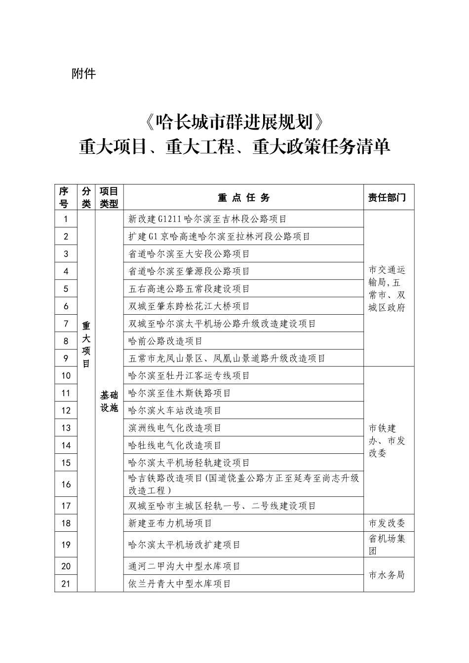 《哈长城市群发展规划》重大项目、重大工程、重大政策任务清单_第1页