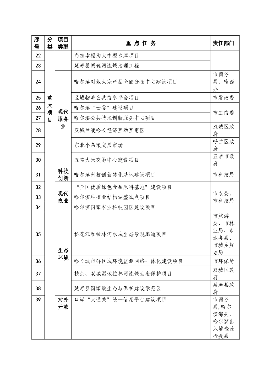 《哈长城市群发展规划》重大项目、重大工程、重大政策任务清单_第2页