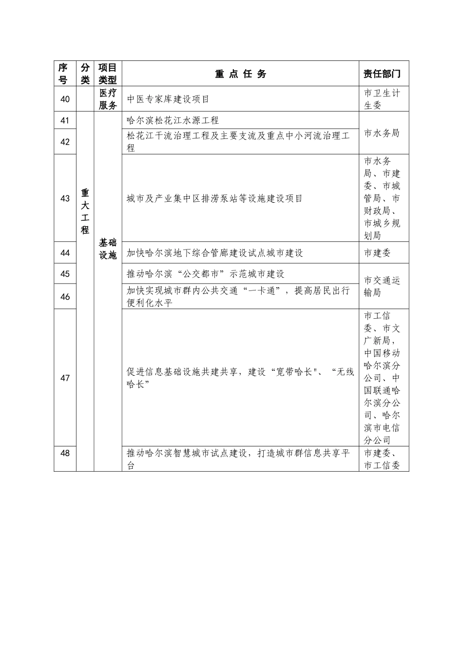 《哈长城市群发展规划》重大项目、重大工程、重大政策任务清单_第3页