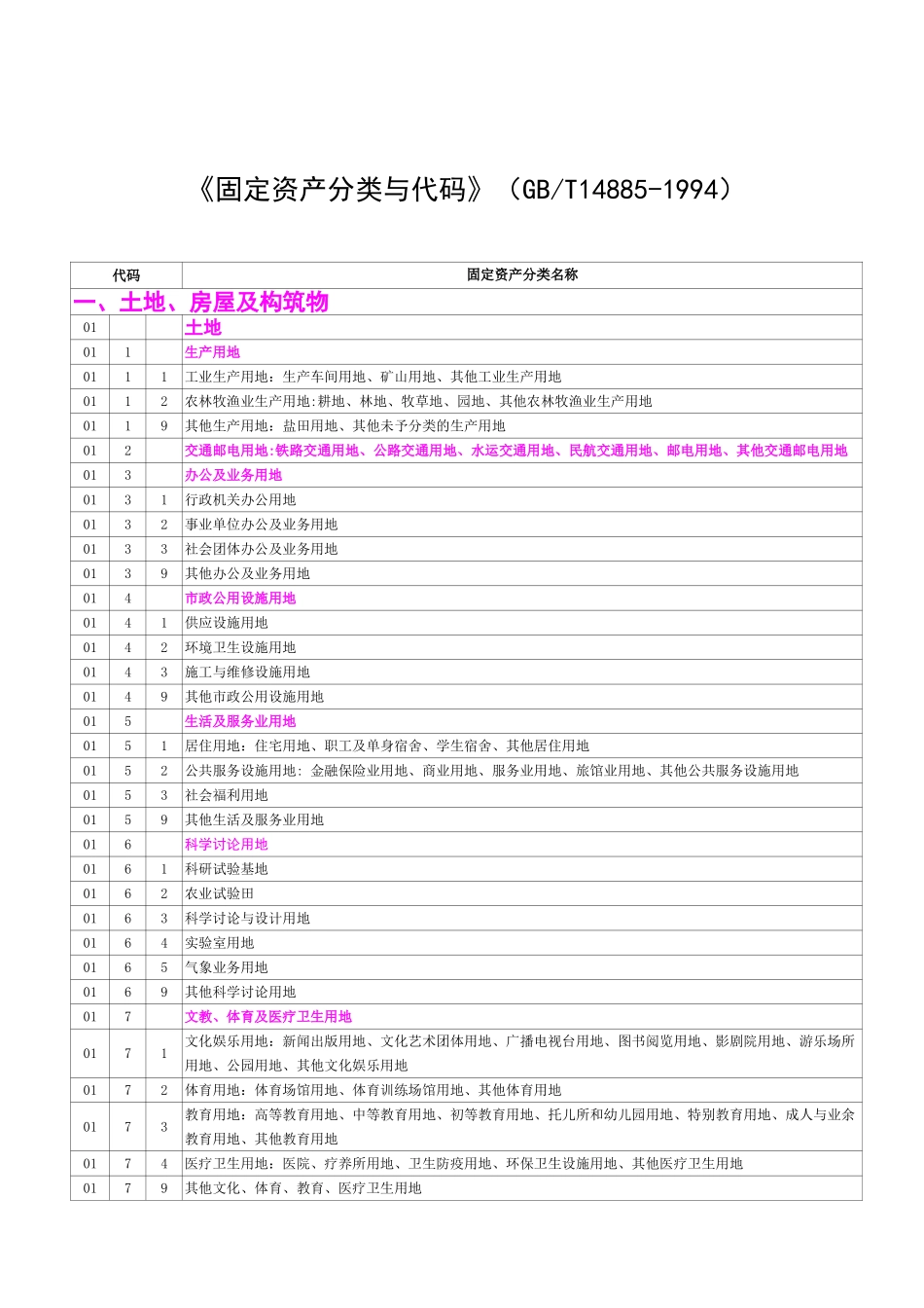 《固定资产分类与代码》GBT14885-1994_第1页