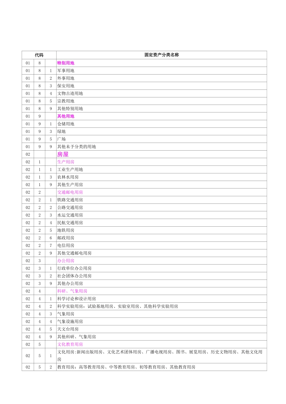 《固定资产分类与代码》GBT14885-1994_第2页