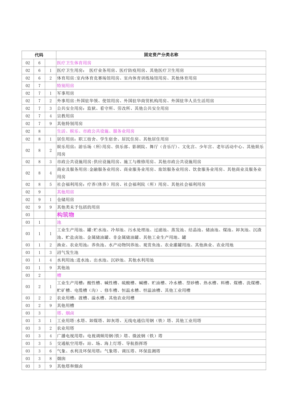 《固定资产分类与代码》GBT14885-1994_第3页