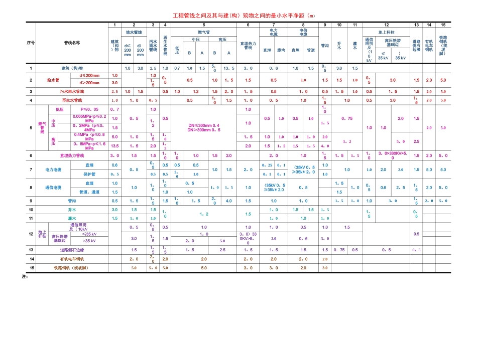《城市工程管线综合规划规范》_第1页