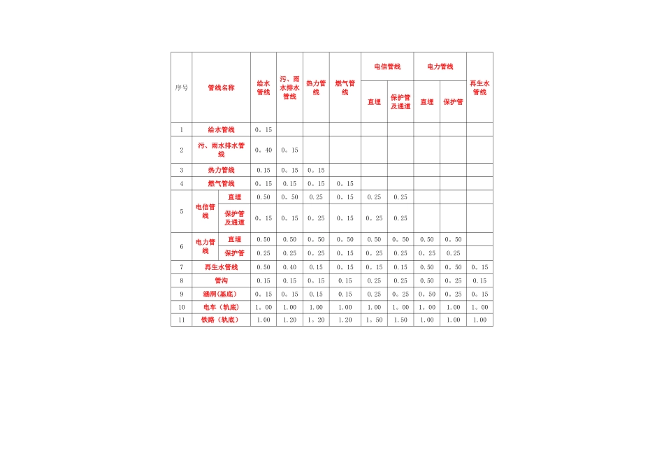 《城市工程管线综合规划规范》_第2页