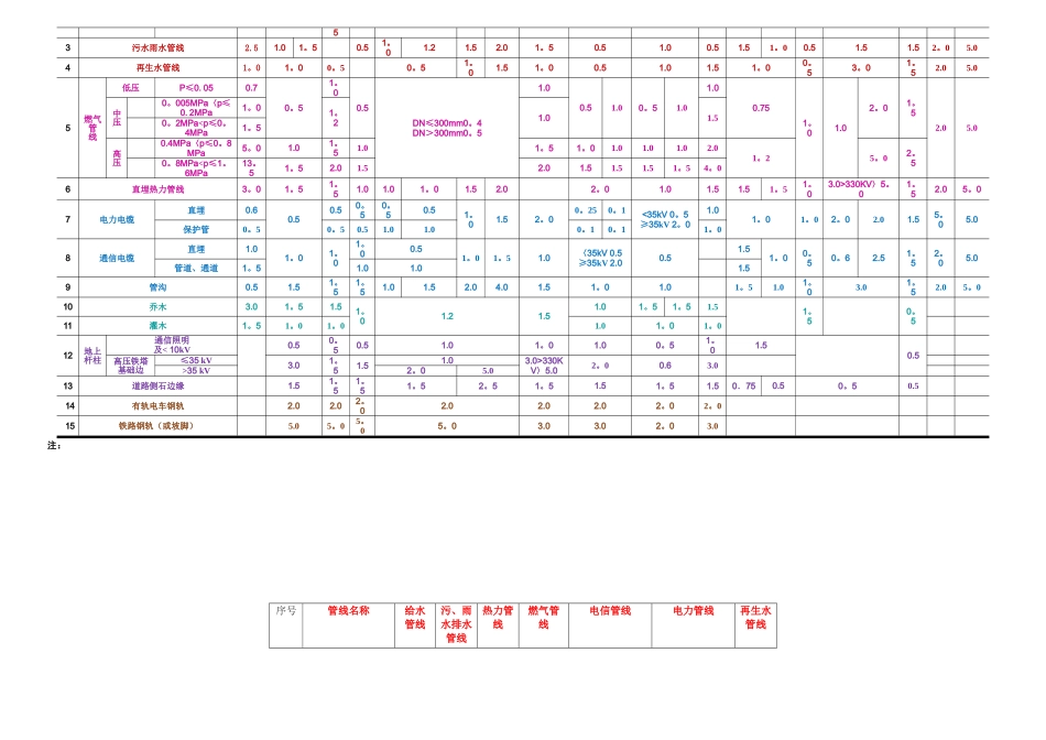 《城市工程管线综合规划规范》95181_第2页
