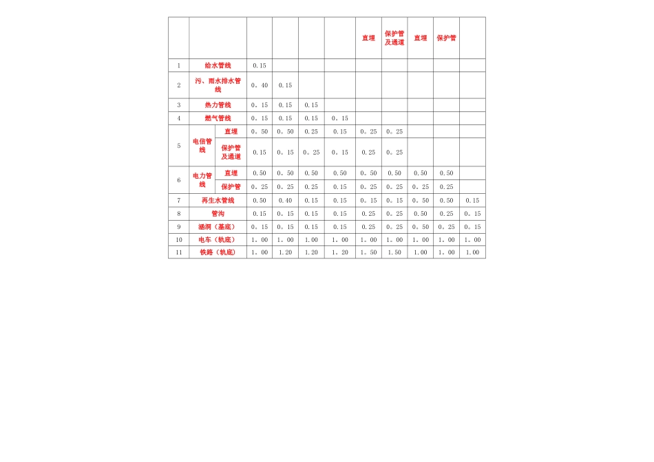 《城市工程管线综合规划规范》95181_第3页