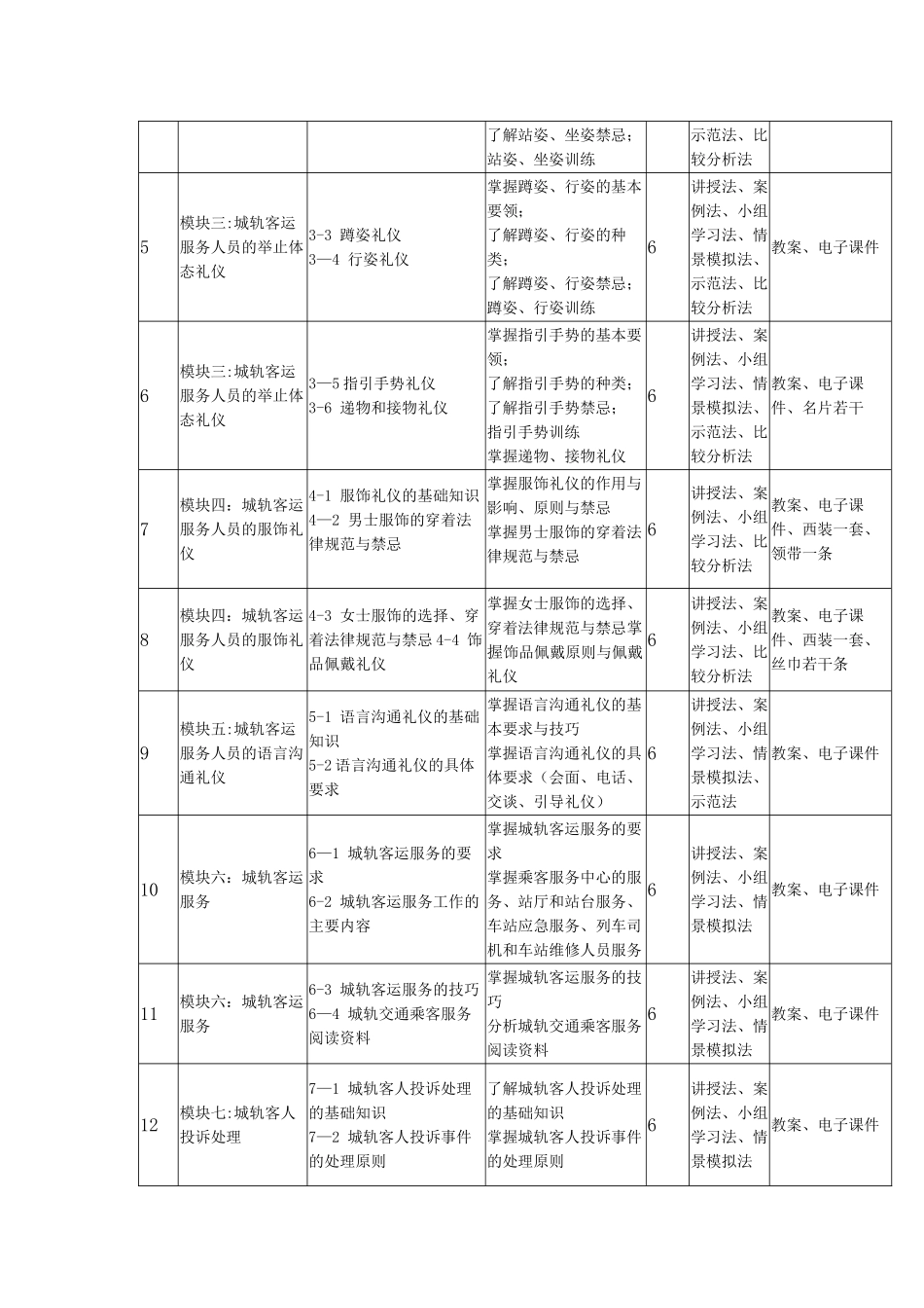 《城轨服务礼仪》模块教学计划_第2页