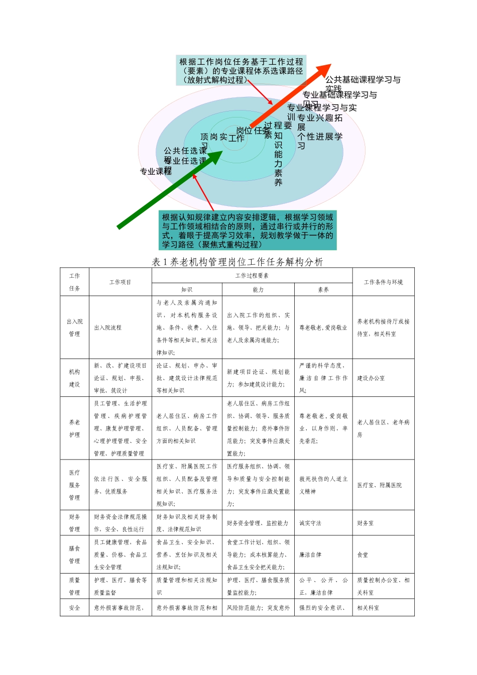 《实用养老机构管理》课程标准_第3页