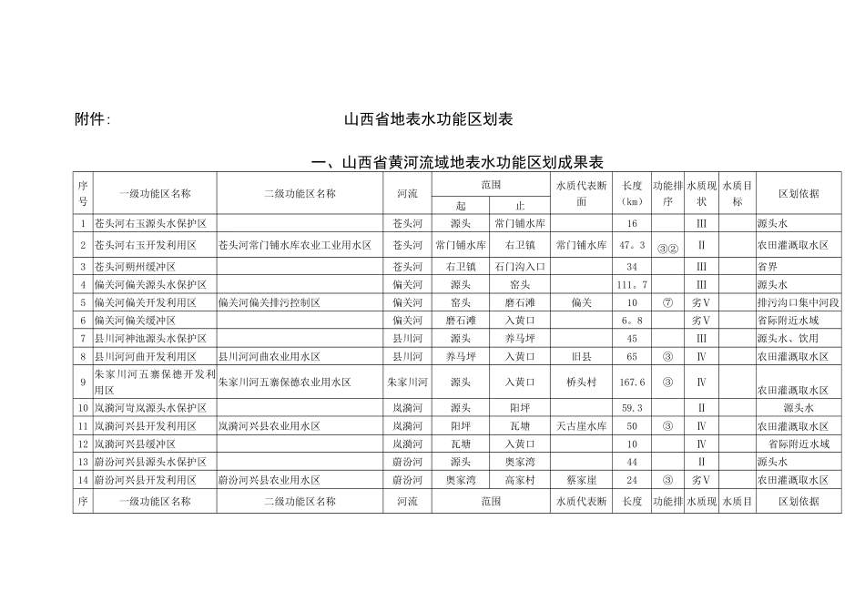 《山西省地表水水环境功能区划表》_第1页
