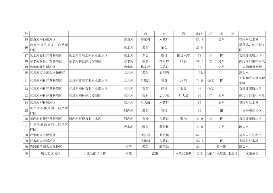 《山西省地表水水环境功能区划表》_第2页