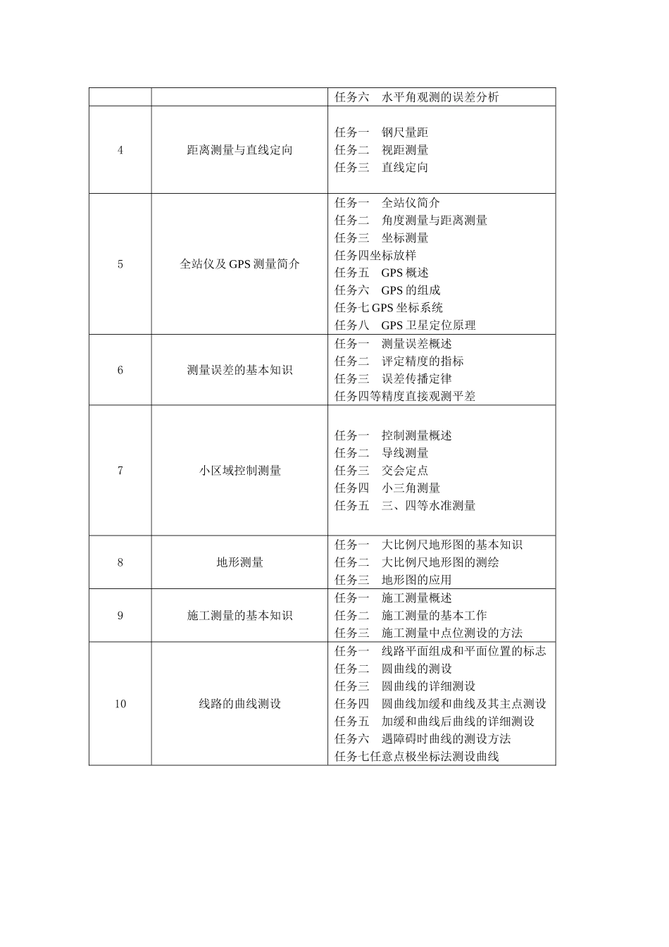 《工程测量》课程标准和课程描述_第2页