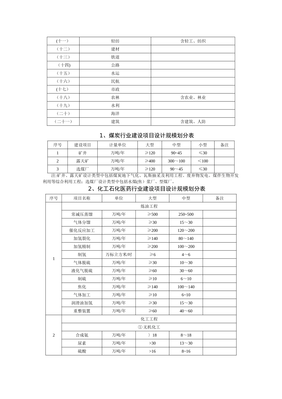 《工程设计资质标准》附录3-大型工业项目分类表_第2页