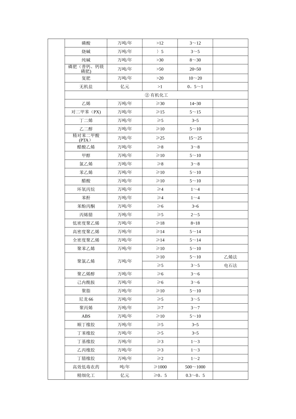 《工程设计资质标准》附录3-大型工业项目分类表_第3页
