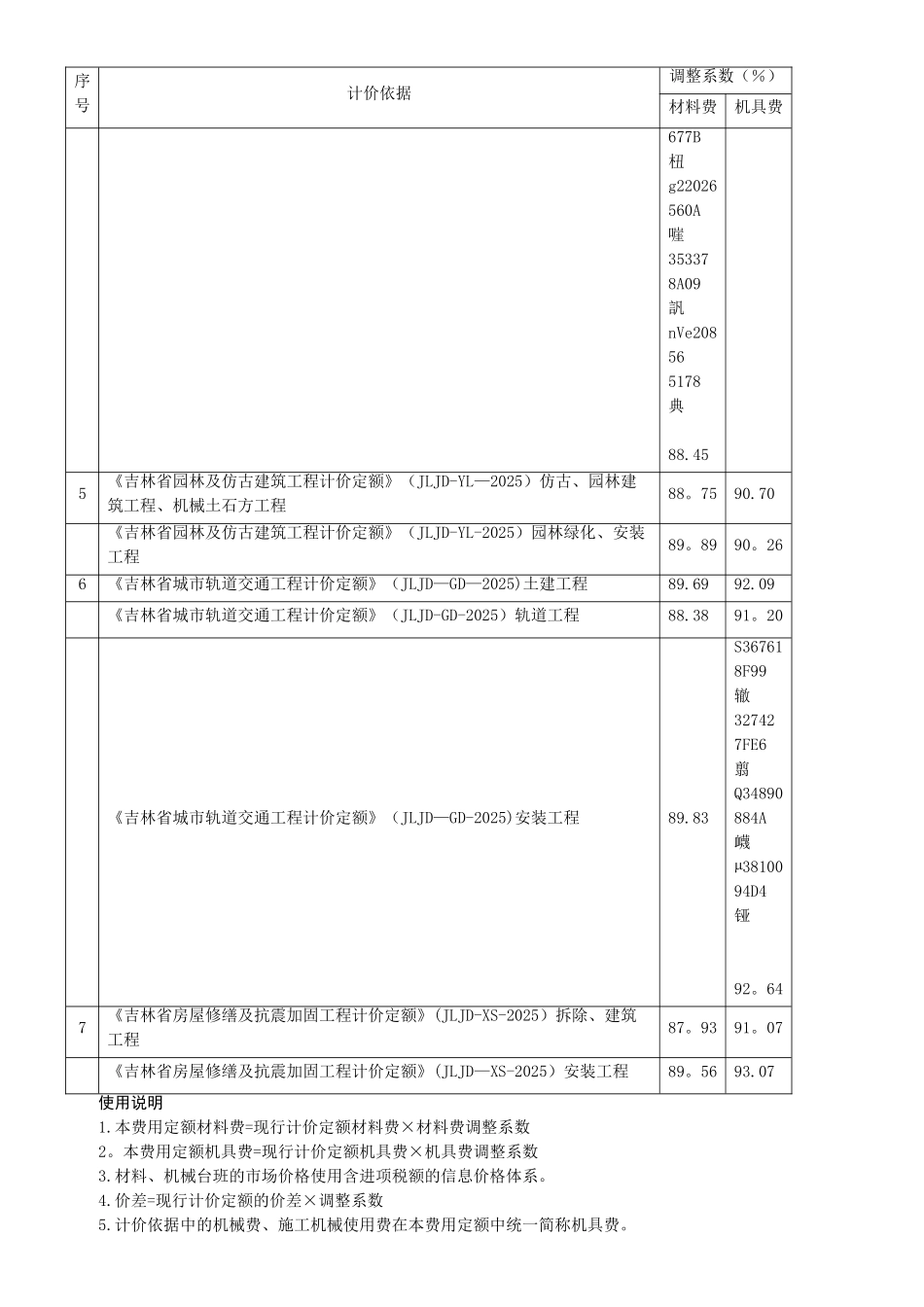 《建筑业营改增吉林省建设工程费用定额》_第2页