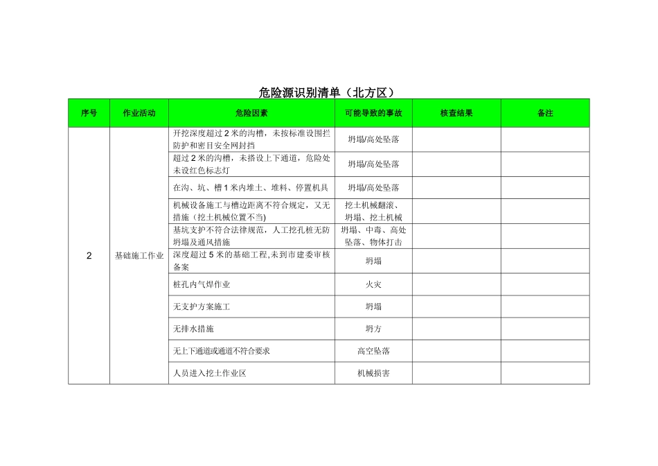 《建筑工程危险源识别清单》_第2页