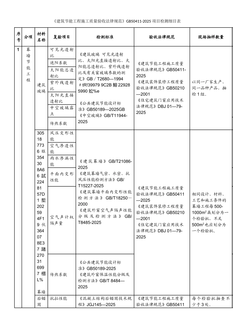 《建筑节能工程施工质量验收规范》GB50411-2025-项目检测细目表_第1页