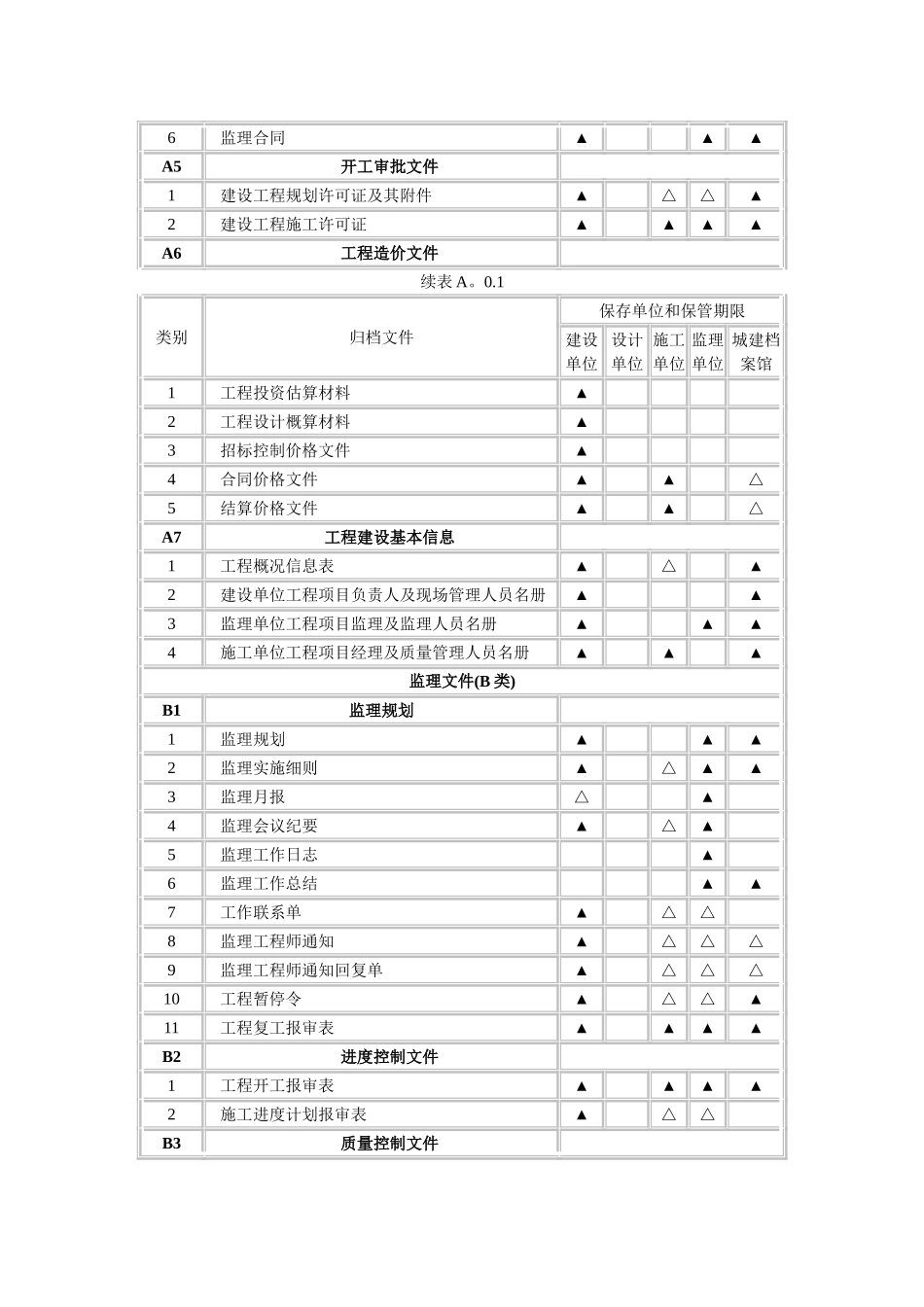 《建设工程文件归档整理规范》---附录A_第2页