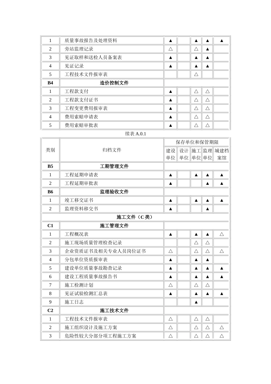 《建设工程文件归档整理规范》---附录A_第3页