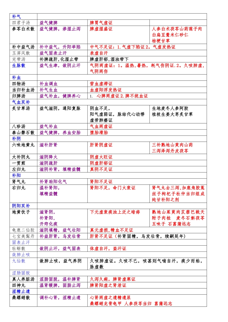 《方剂学》全面考点表格对比笔记_第3页