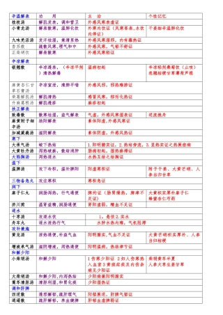 《方剂学》全面考点表格对比笔记