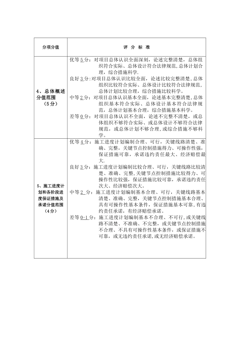 《施工组织设计》评分细则_第2页