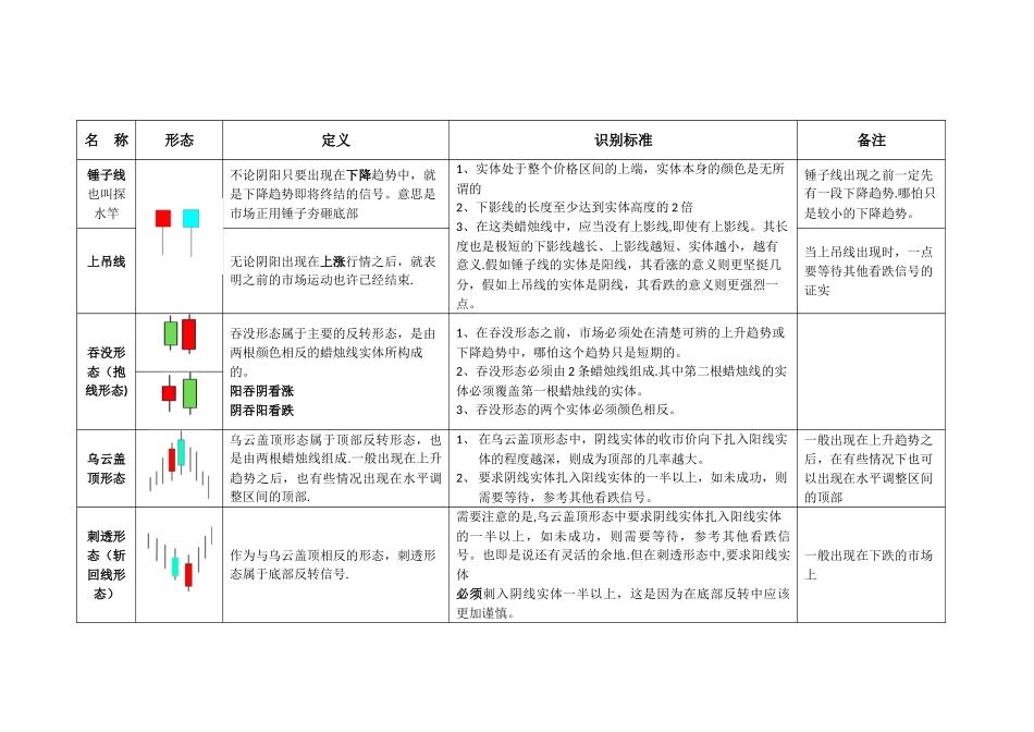 《日本蜡烛图技术》表格式归纳_第1页