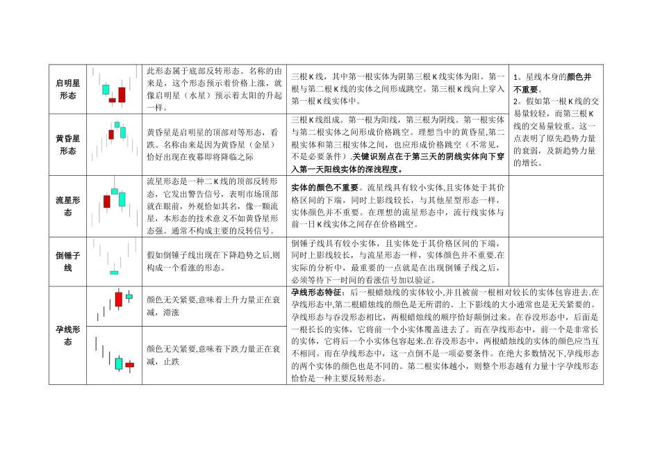 《日本蜡烛图技术》表格式归纳_第2页