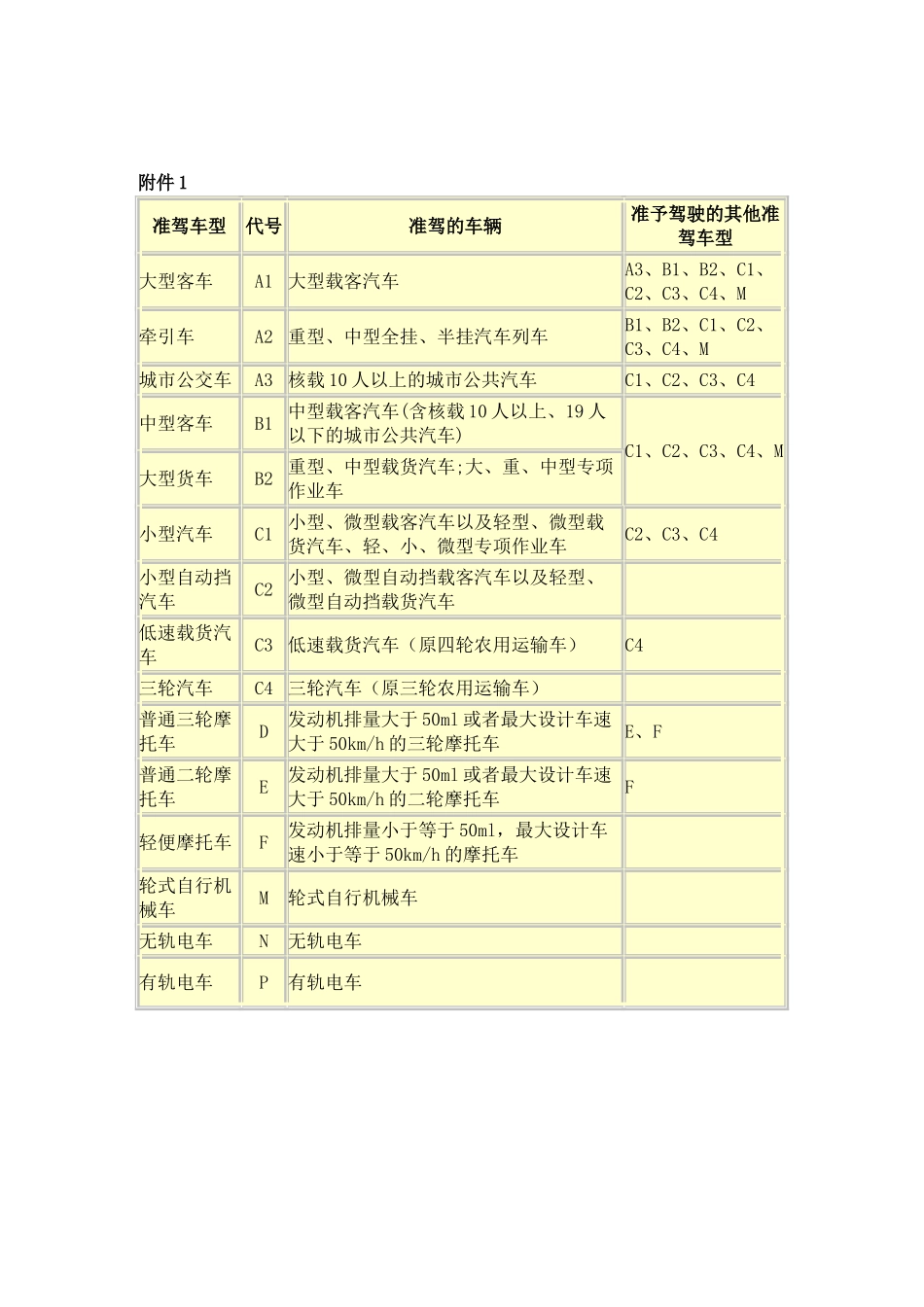 《机动车驾驶证申领和使用规定》附件_第2页