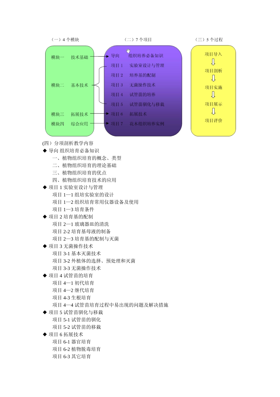《植物组织培养》课程标准_第3页