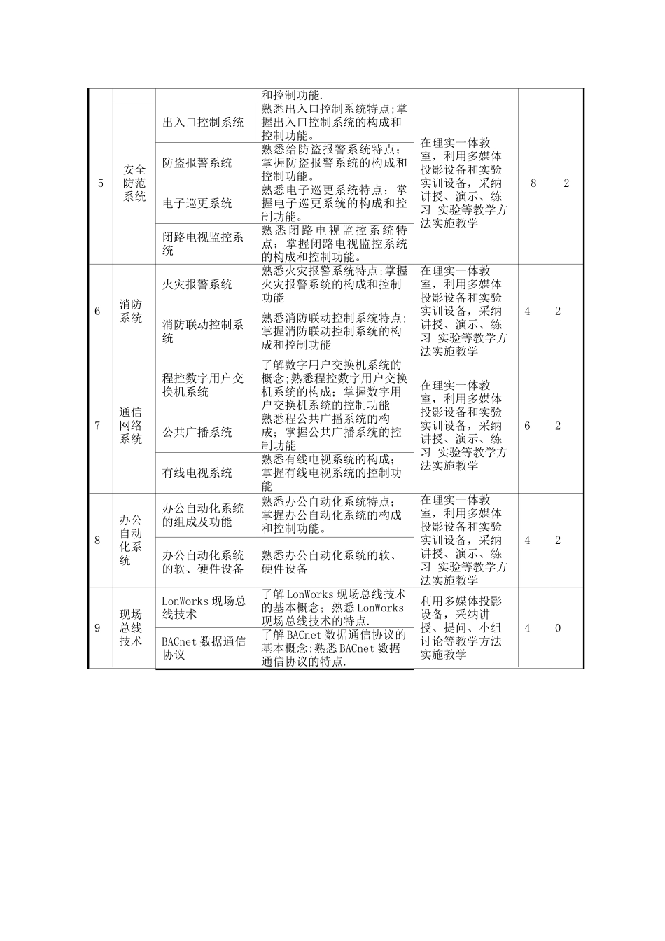 《楼宇智能化》课程标准_第3页