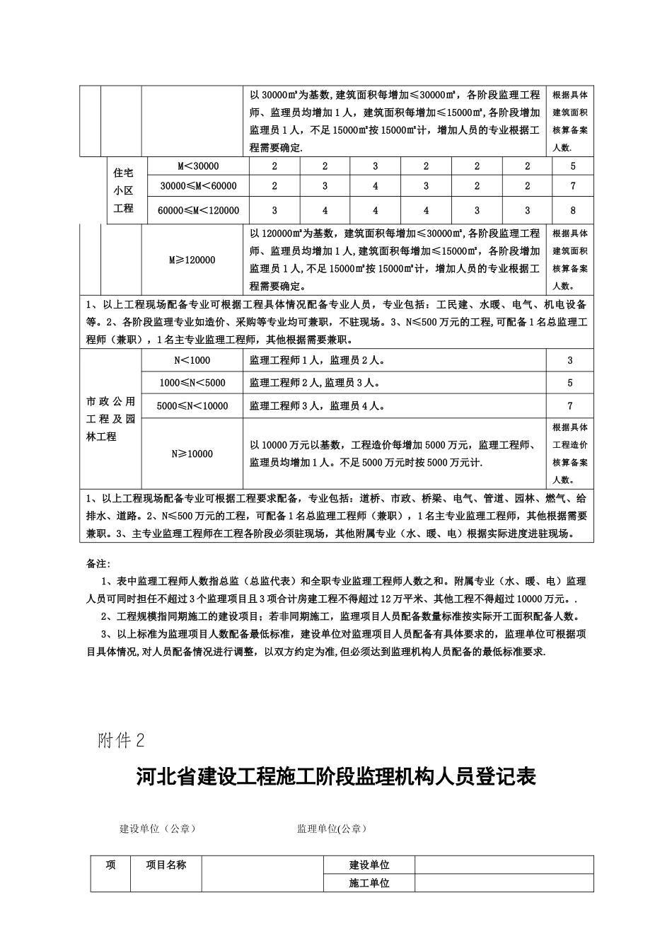 《河北省建设工程项目监理机构人员配备标准》_第3页