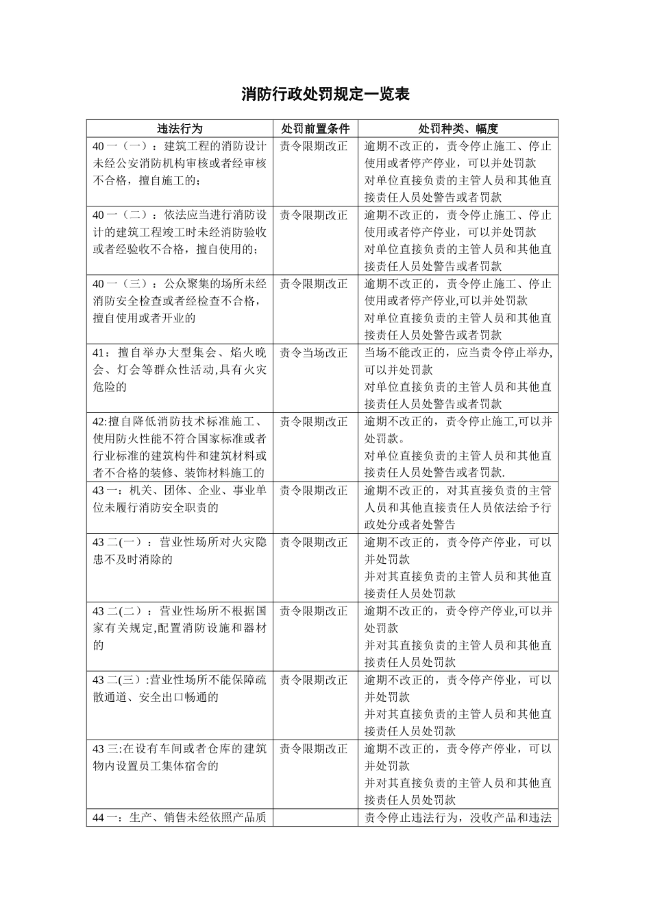 《消防法》消防行政处罚规定一览表_第1页