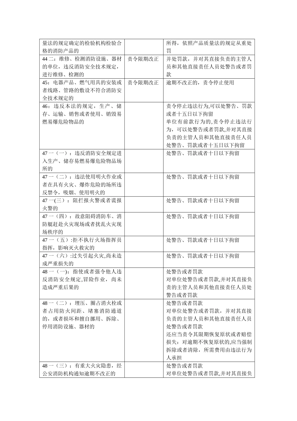 《消防法》消防行政处罚规定一览表_第2页