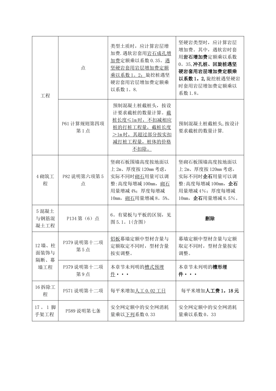 《福建省房屋建筑与装饰工程预算定额》勘误表_第2页