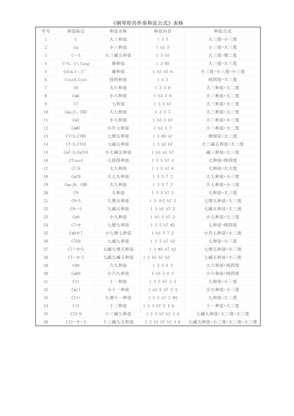 《钢琴即兴伴奏和弦公式》表格_第1页