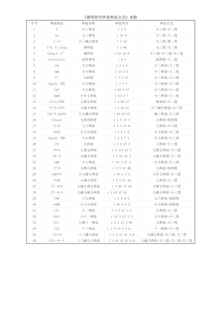 《钢琴即兴伴奏和弦公式》表格