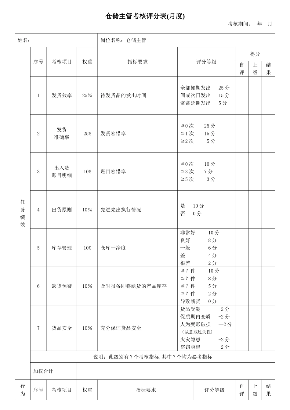 【仓储主管】绩效考核评分表_第1页
