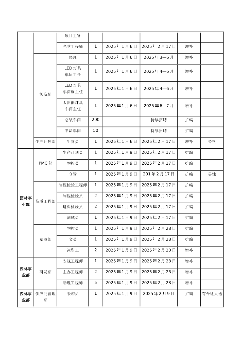 【招聘规划】年度招聘计划方案_第2页