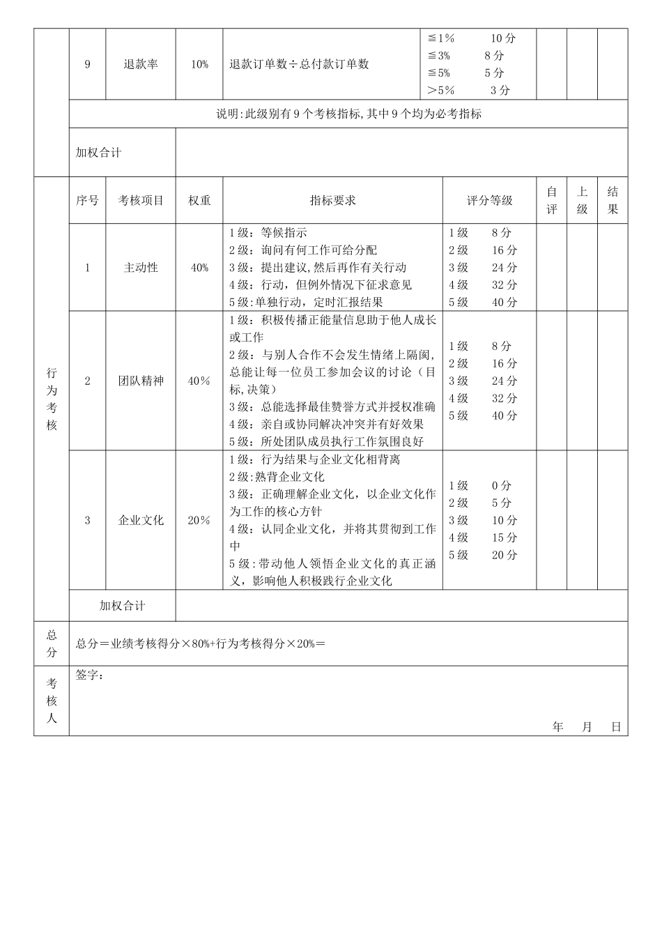 【电商运营经理】绩效考核评分表_第2页