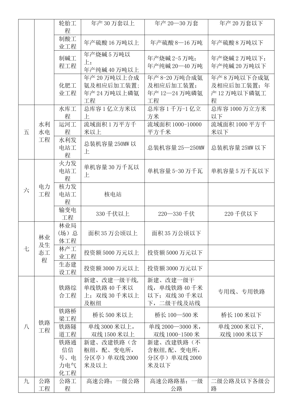 一、二、三等工程分类_第3页