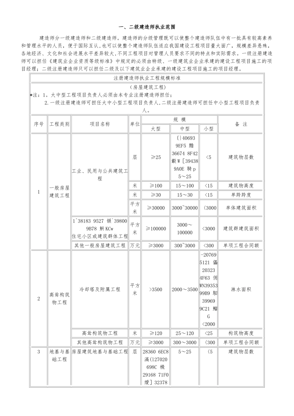 一、二级建造师执业范围_第1页