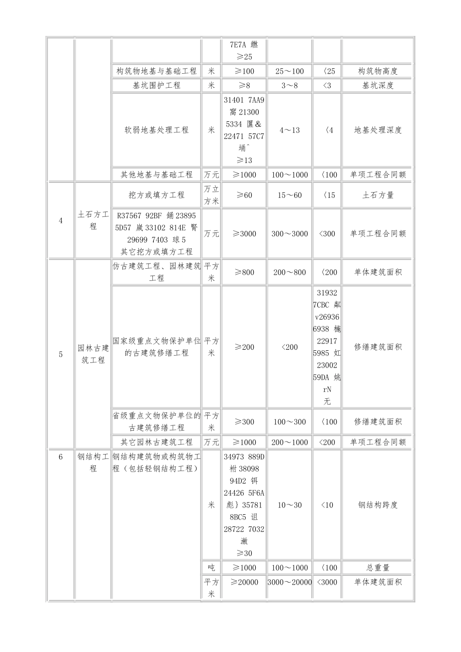 一、二级建造师执业范围_第2页