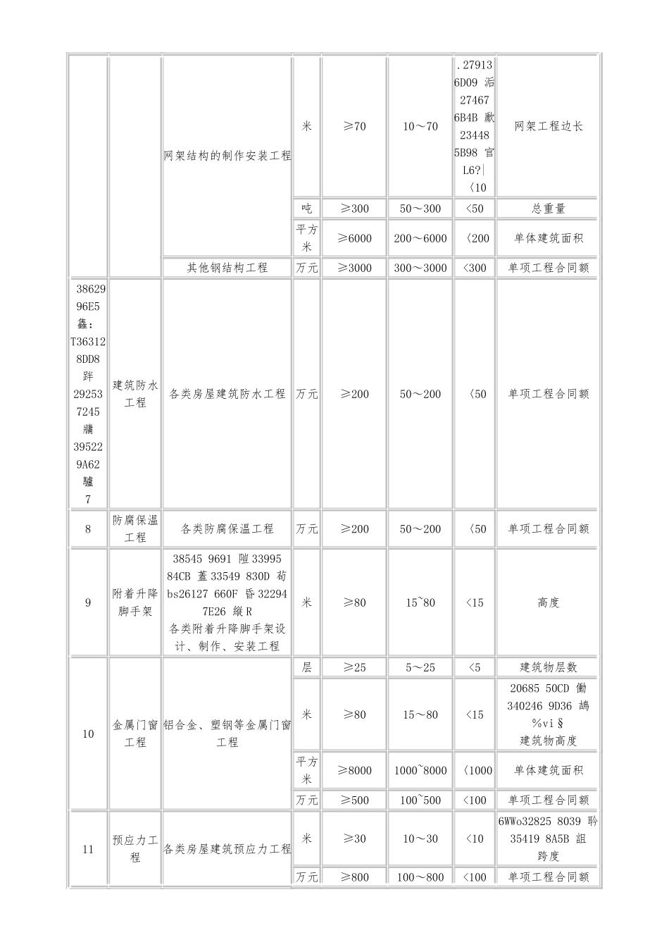 一、二级建造师执业范围_第3页
