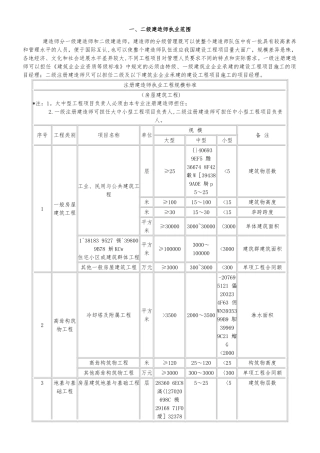 一、二级建造师执业范围