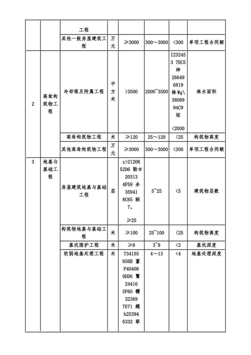 一、二级建造师执业范围_第2页