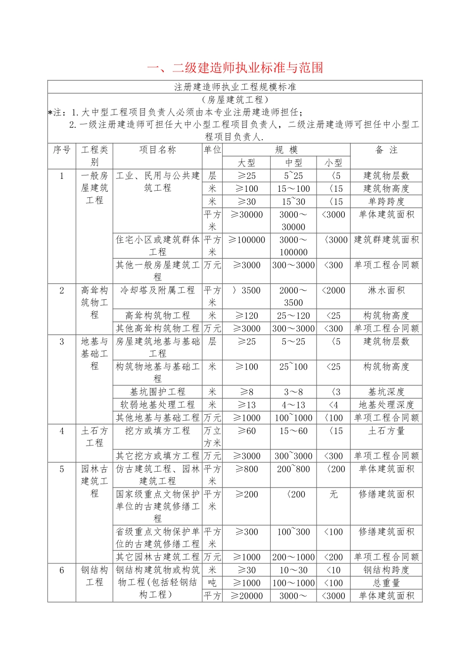 一、二级建造师执业标准与范围_第1页