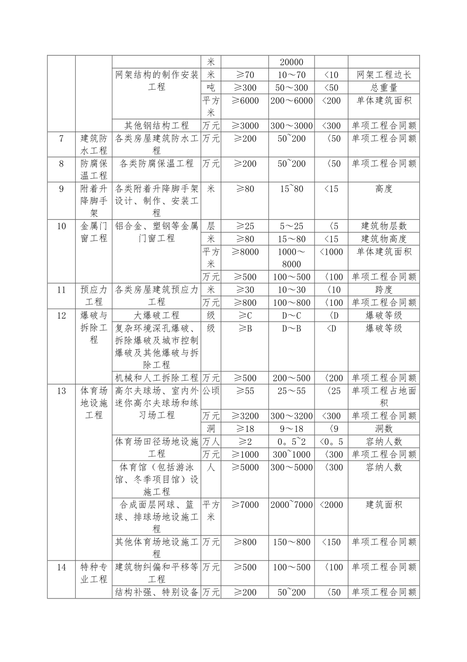 一、二级建造师执业标准与范围_第2页
